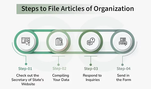 Articles of Organization