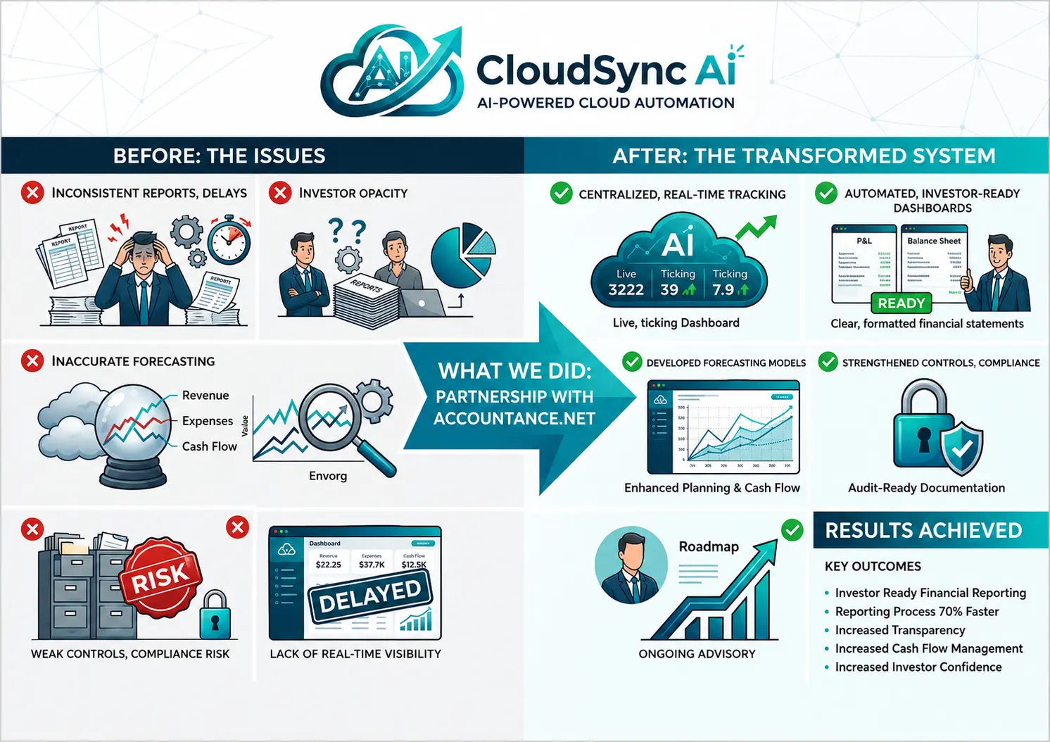 Cloud Sync AI Success Story