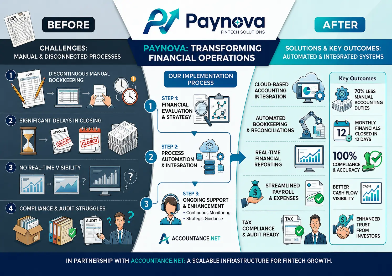 comprehensive before-and-after infographic titled 'Paynova