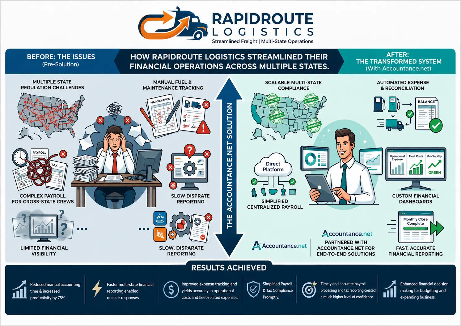 Rapid Route Logistics Success Story