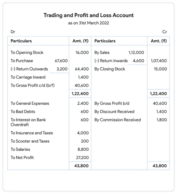 what is a profit and loss statement