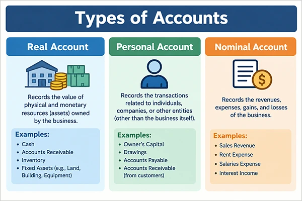 What are the Types of Accounts in Accounting